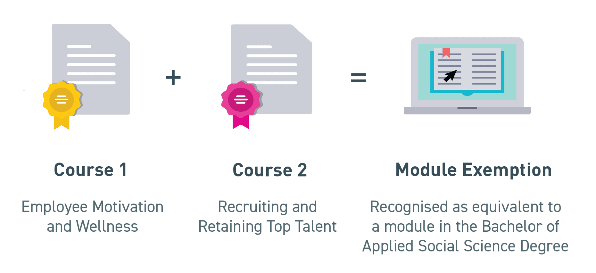 Employee Motivation & Wellness Microcredential SACAP Global